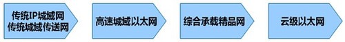 城域电信级以太网崛起 