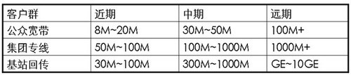 城域电信级以太网崛起 