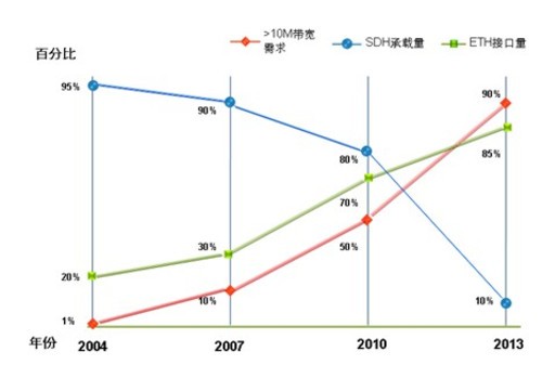 城域电信级以太网崛起 