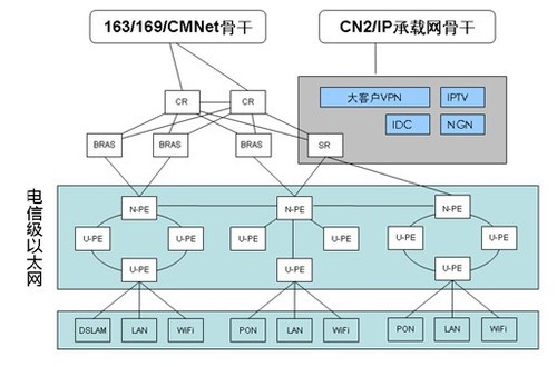 城域电信级以太网崛起 
