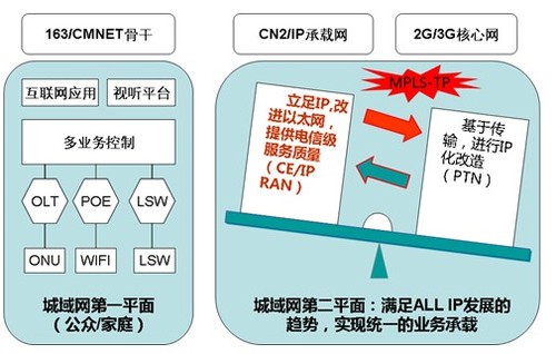 城域电信级以太网崛起 